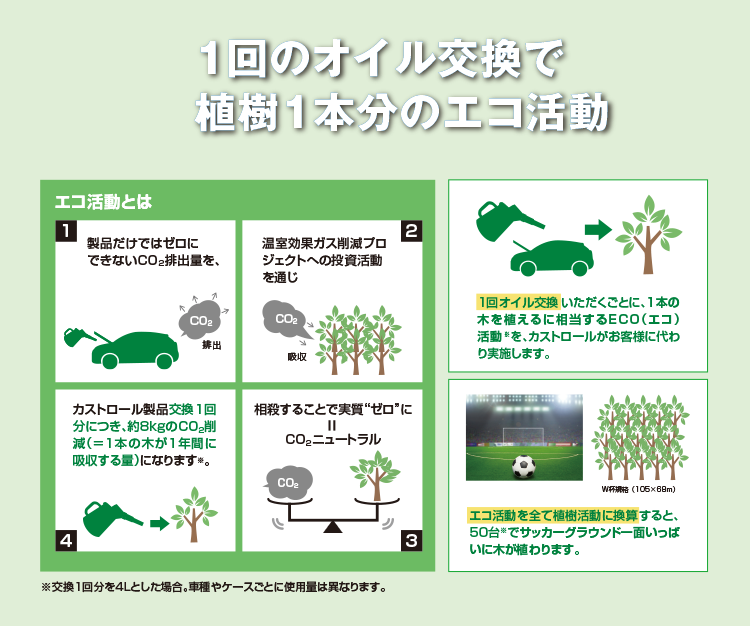 一回のエンジンオイル交換で植樹1本分のエコ活動