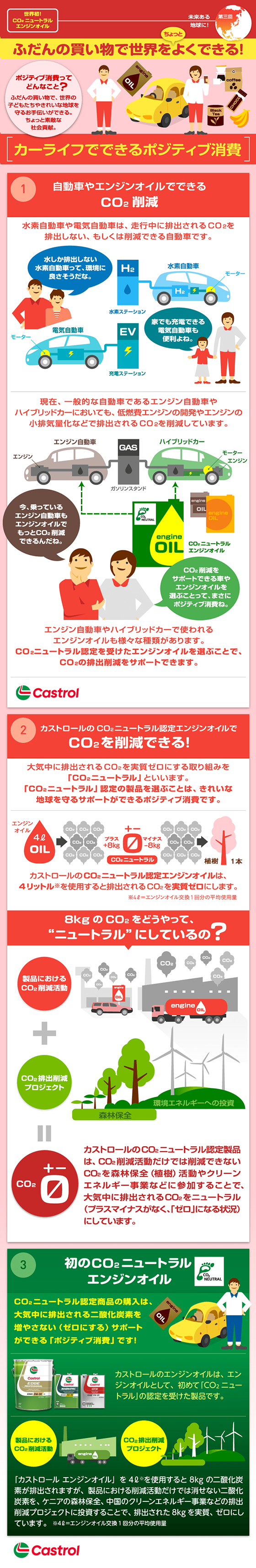 ふだんのかいもので世界をちょっとよくできる！　第三回「カーライフでできるポジティブ消費」では、『自動車やエンジンオイルでできるCO₂削減』『カストロールCO₂ニュートラル認定エンジンオイルで8KgのCO₂削減できる！』『初のCO₂ニュートラルエンジンオイル』をご紹介。