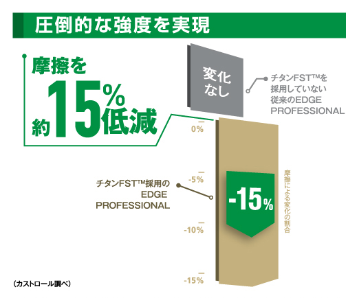 圧倒的な強度を実現