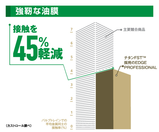 強靭な油膜